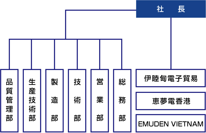 組織図